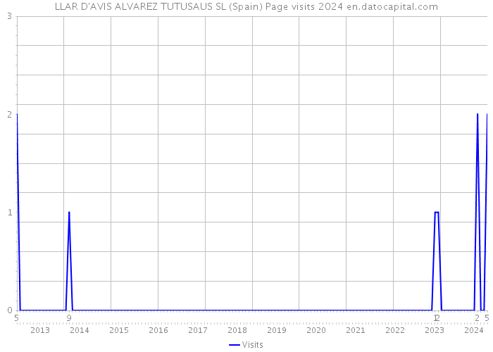 LLAR D'AVIS ALVAREZ TUTUSAUS SL (Spain) Page visits 2024 