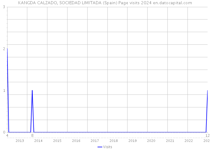 KANGDA CALZADO, SOCIEDAD LIMITADA (Spain) Page visits 2024 