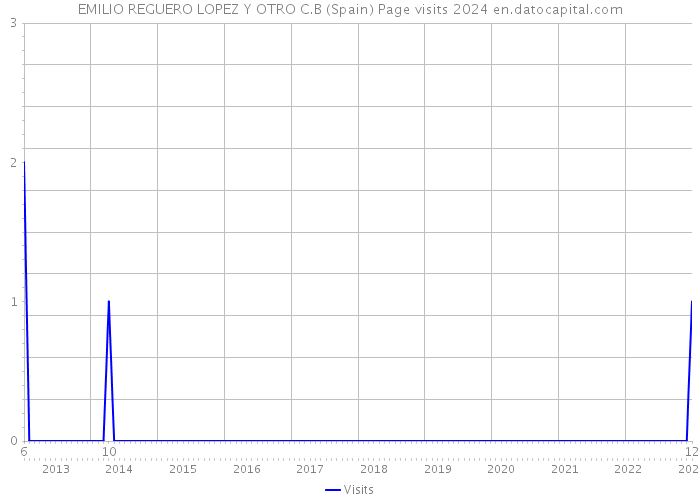 EMILIO REGUERO LOPEZ Y OTRO C.B (Spain) Page visits 2024 