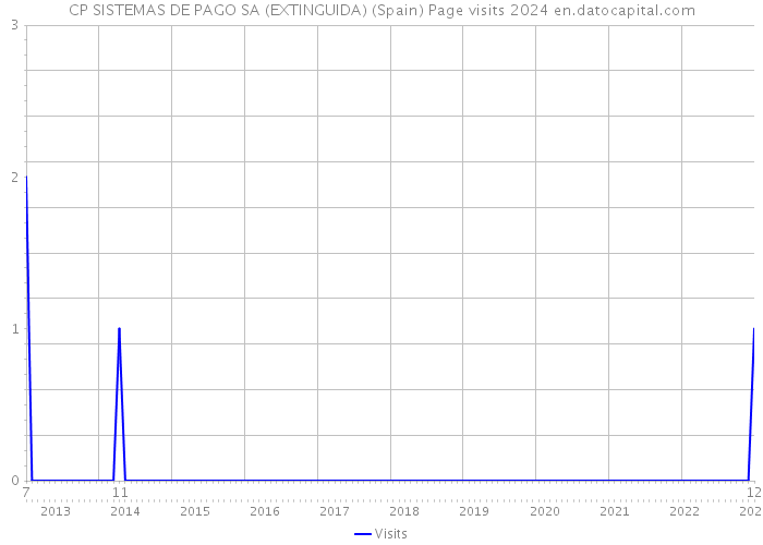 CP SISTEMAS DE PAGO SA (EXTINGUIDA) (Spain) Page visits 2024 