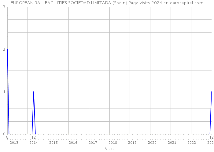 EUROPEAN RAIL FACILITIES SOCIEDAD LIMITADA (Spain) Page visits 2024 