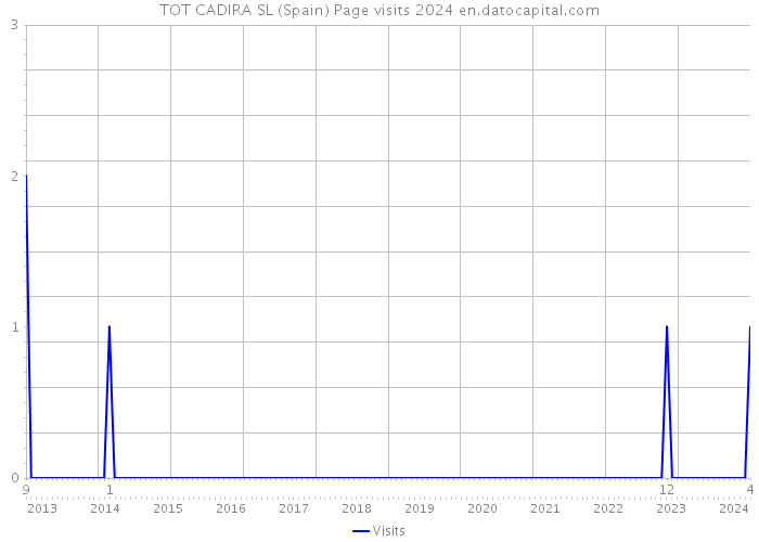 TOT CADIRA SL (Spain) Page visits 2024 