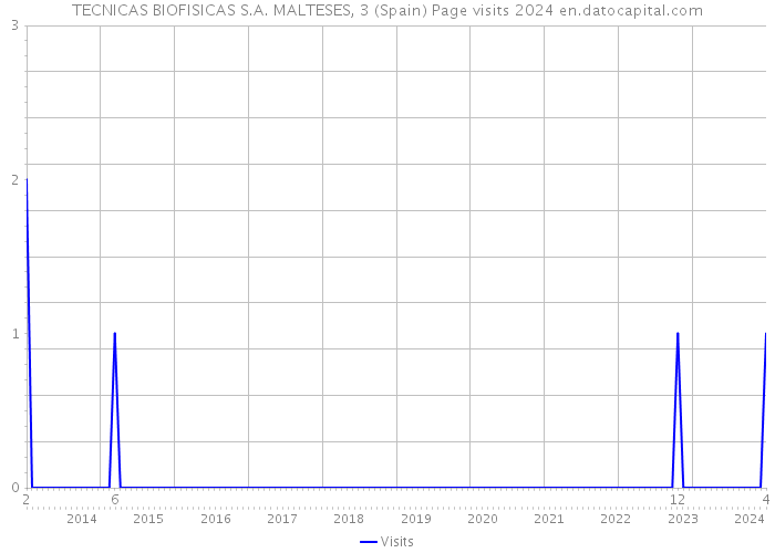 TECNICAS BIOFISICAS S.A. MALTESES, 3 (Spain) Page visits 2024 