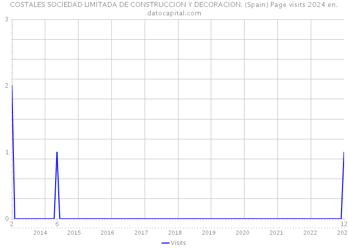 COSTALES SOCIEDAD LIMITADA DE CONSTRUCCION Y DECORACION. (Spain) Page visits 2024 