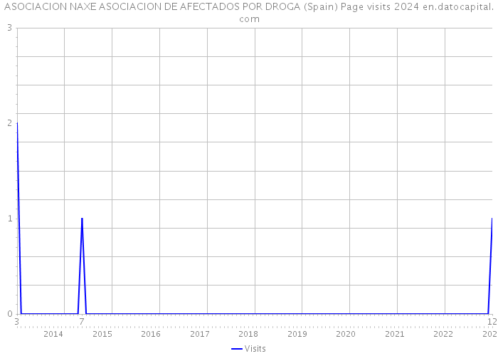 ASOCIACION NAXE ASOCIACION DE AFECTADOS POR DROGA (Spain) Page visits 2024 