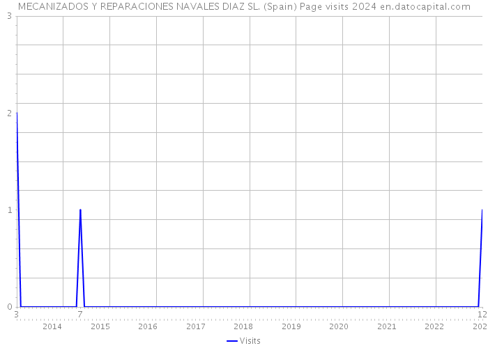 MECANIZADOS Y REPARACIONES NAVALES DIAZ SL. (Spain) Page visits 2024 