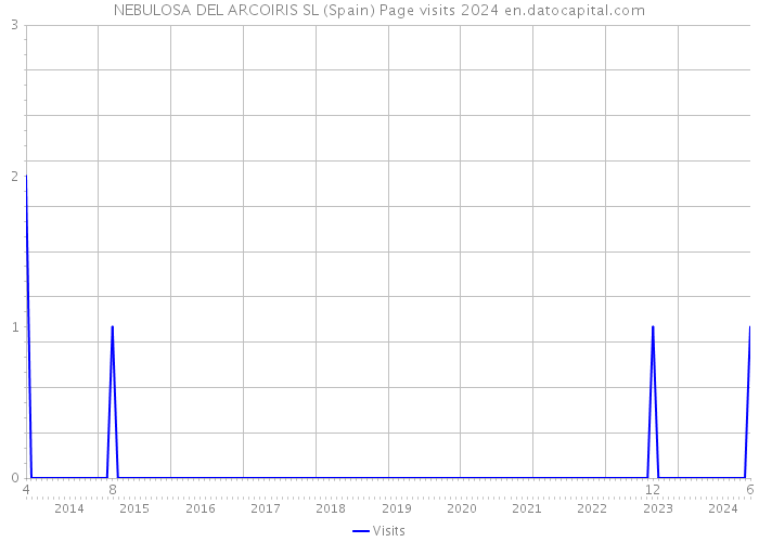 NEBULOSA DEL ARCOIRIS SL (Spain) Page visits 2024 