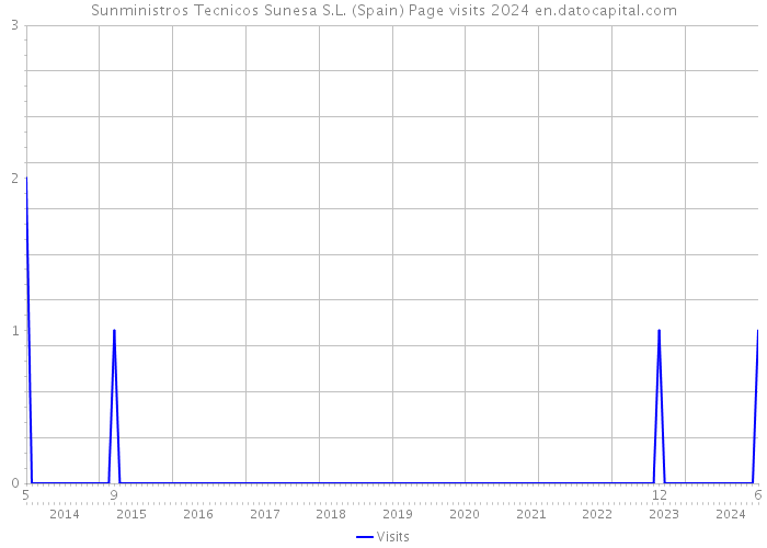 Sunministros Tecnicos Sunesa S.L. (Spain) Page visits 2024 