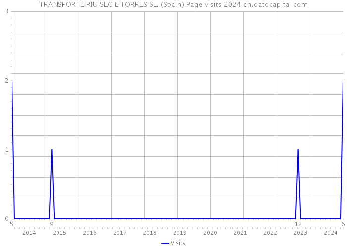 TRANSPORTE RIU SEC E TORRES SL. (Spain) Page visits 2024 