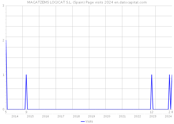 MAGATZEMS LOGICAT S.L. (Spain) Page visits 2024 