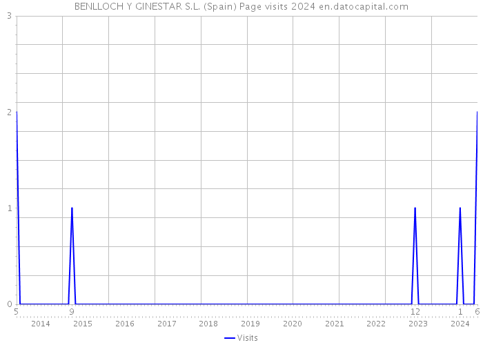 BENLLOCH Y GINESTAR S.L. (Spain) Page visits 2024 