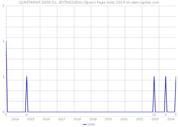 QUINTAMAR 3000 S.L. (EXTINGUIDA) (Spain) Page visits 2024 