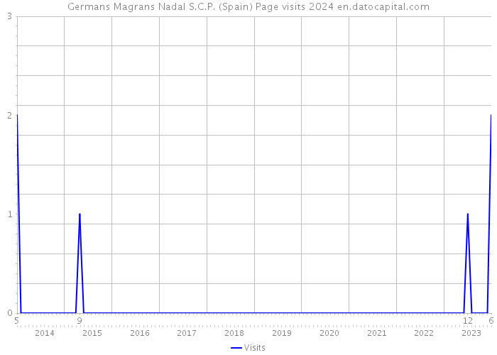 Germans Magrans Nadal S.C.P. (Spain) Page visits 2024 