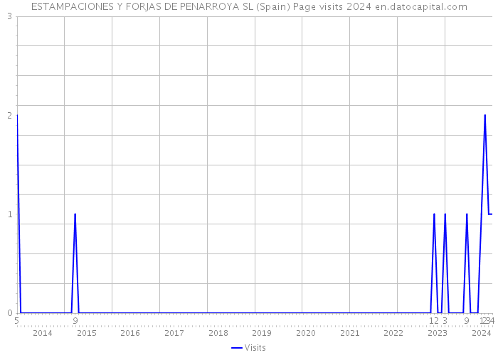 ESTAMPACIONES Y FORJAS DE PENARROYA SL (Spain) Page visits 2024 