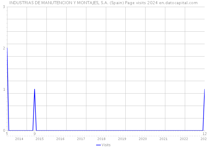 INDUSTRIAS DE MANUTENCION Y MONTAJES, S.A. (Spain) Page visits 2024 