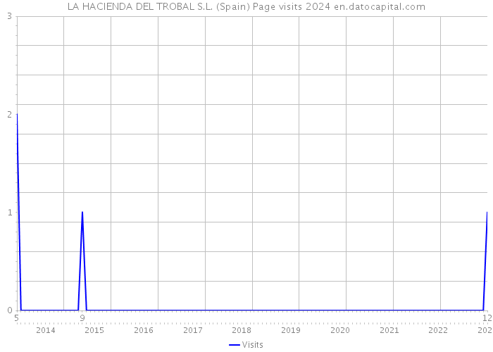 LA HACIENDA DEL TROBAL S.L. (Spain) Page visits 2024 
