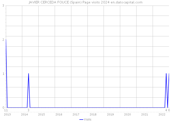 JAVIER CERCEDA FOUCE (Spain) Page visits 2024 