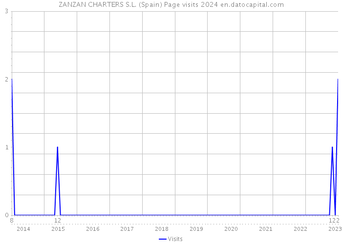 ZANZAN CHARTERS S.L. (Spain) Page visits 2024 