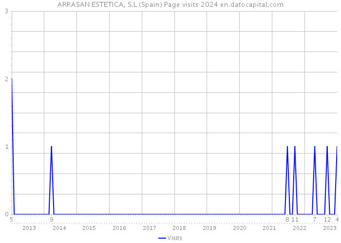 ARRASAN ESTETICA, S.L (Spain) Page visits 2024 