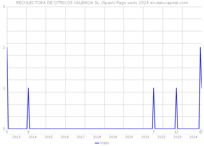 RECOLECTORA DE CITRICOS VALENCIA SL. (Spain) Page visits 2024 