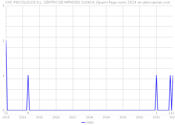 CHC PSICOLOGOS S.L. CENTRO DE HIPNOSIS CLINICA (Spain) Page visits 2024 