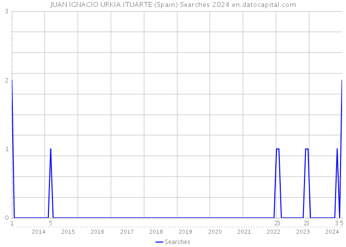 JUAN IGNACIO URKIA ITUARTE (Spain) Searches 2024 