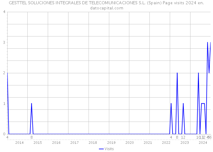 GESTTEL SOLUCIONES INTEGRALES DE TELECOMUNICACIONES S.L. (Spain) Page visits 2024 