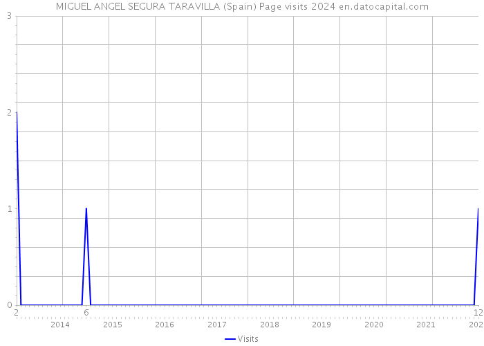 MIGUEL ANGEL SEGURA TARAVILLA (Spain) Page visits 2024 