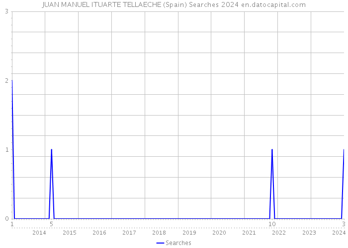 JUAN MANUEL ITUARTE TELLAECHE (Spain) Searches 2024 