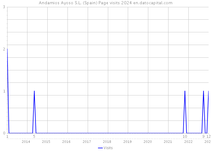 Andamios Ayoso S.L. (Spain) Page visits 2024 
