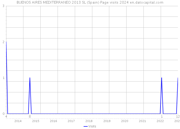 BUENOS AIRES MEDITERRANEO 2013 SL (Spain) Page visits 2024 