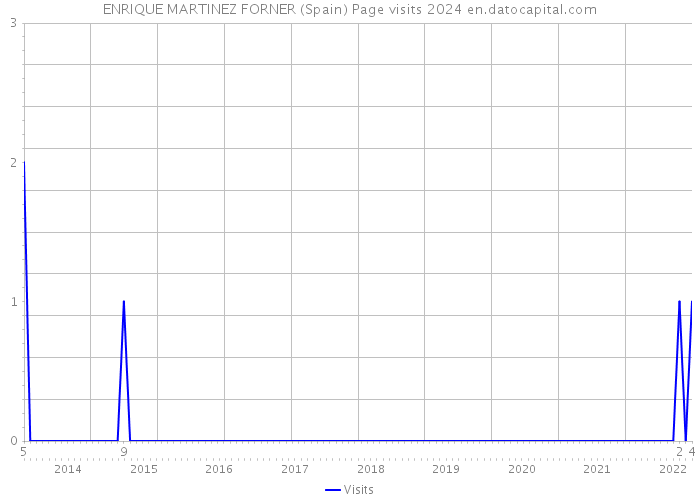 ENRIQUE MARTINEZ FORNER (Spain) Page visits 2024 