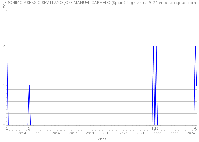 JERONIMO ASENSIO SEVILLANO JOSE MANUEL CARMELO (Spain) Page visits 2024 