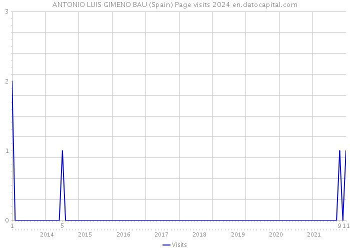 ANTONIO LUIS GIMENO BAU (Spain) Page visits 2024 