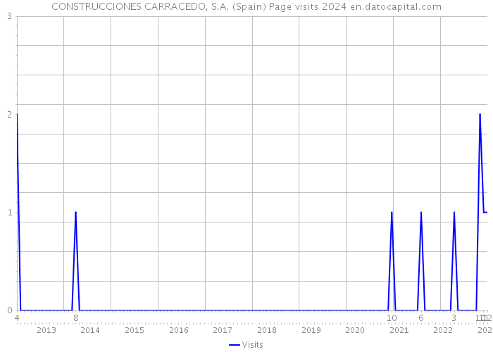 CONSTRUCCIONES CARRACEDO, S.A. (Spain) Page visits 2024 