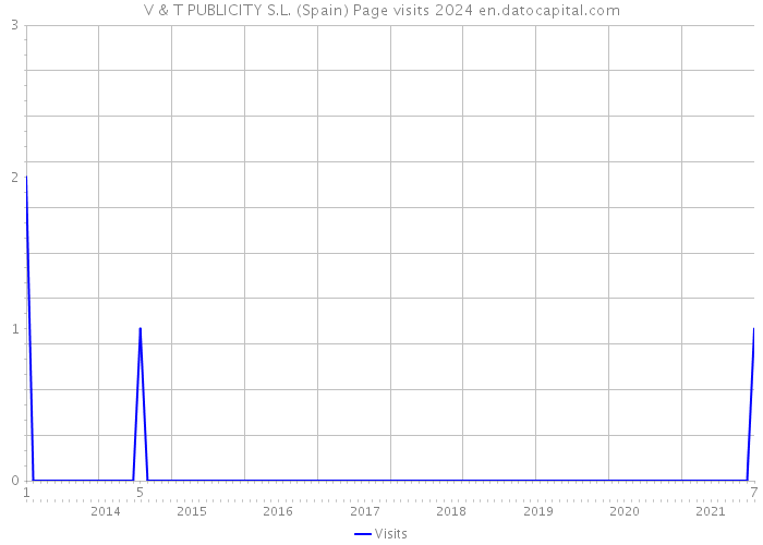 V & T PUBLICITY S.L. (Spain) Page visits 2024 