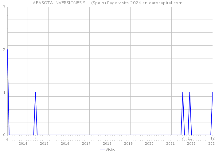 ABASOTA INVERSIONES S.L. (Spain) Page visits 2024 