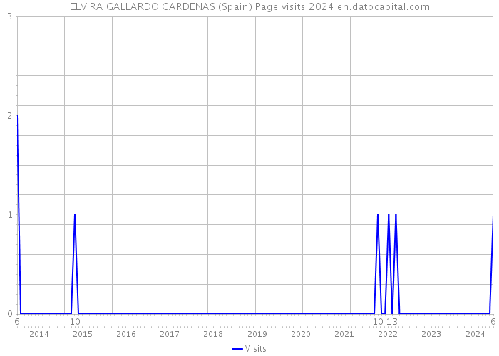 ELVIRA GALLARDO CARDENAS (Spain) Page visits 2024 