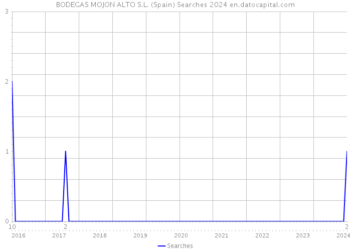 BODEGAS MOJON ALTO S.L. (Spain) Searches 2024 