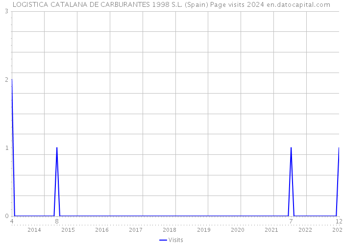 LOGISTICA CATALANA DE CARBURANTES 1998 S.L. (Spain) Page visits 2024 