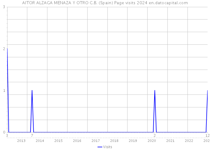 AITOR ALZAGA MENAZA Y OTRO C.B. (Spain) Page visits 2024 