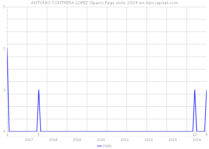 ANTONIO CONTRERA LOPEZ (Spain) Page visits 2024 