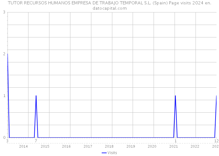 TUTOR RECURSOS HUMANOS EMPRESA DE TRABAJO TEMPORAL S.L. (Spain) Page visits 2024 