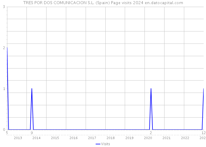 TRES POR DOS COMUNICACION S.L. (Spain) Page visits 2024 