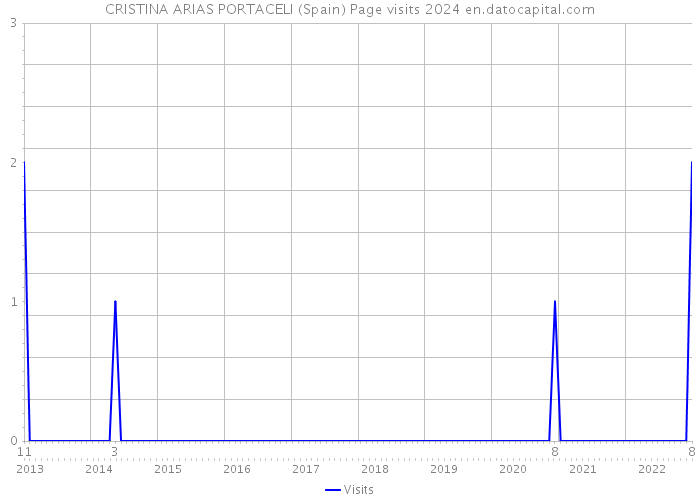 CRISTINA ARIAS PORTACELI (Spain) Page visits 2024 