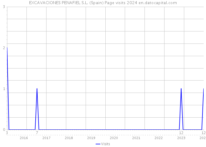 EXCAVACIONES PENAFIEL S.L. (Spain) Page visits 2024 