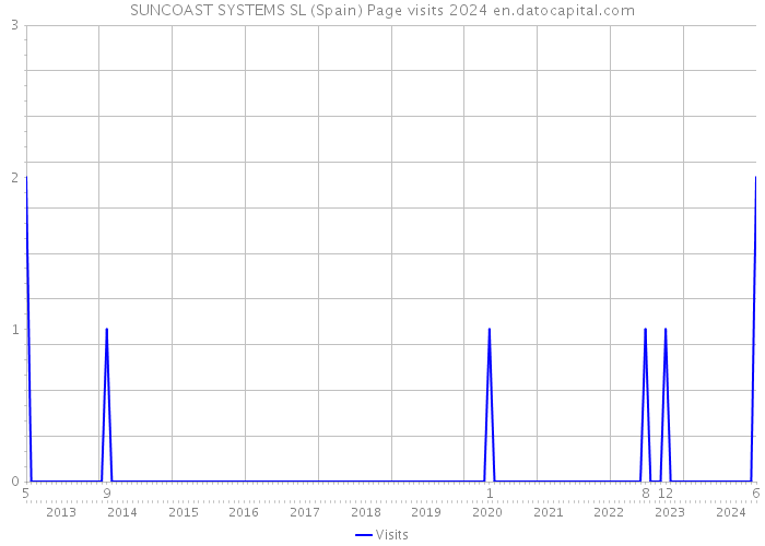 SUNCOAST SYSTEMS SL (Spain) Page visits 2024 