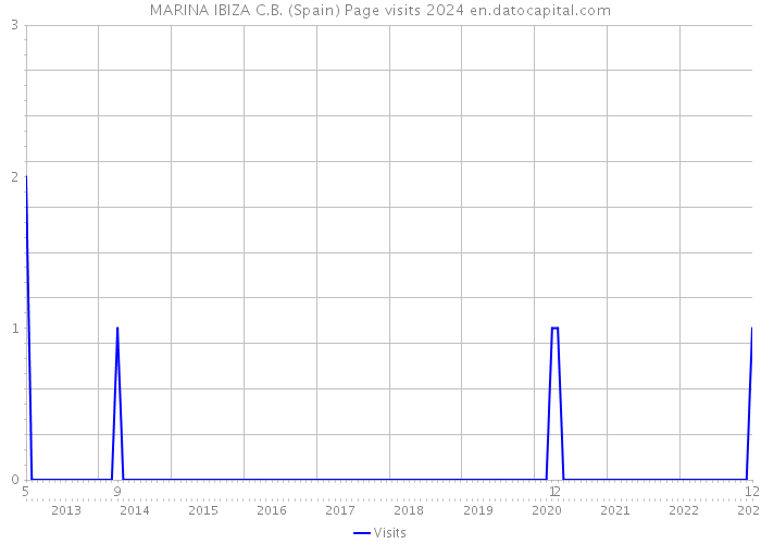 MARINA IBIZA C.B. (Spain) Page visits 2024 