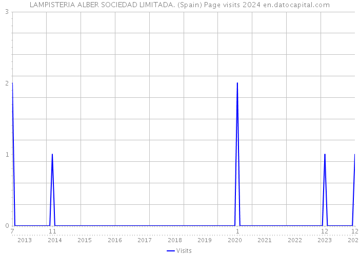 LAMPISTERIA ALBER SOCIEDAD LIMITADA. (Spain) Page visits 2024 