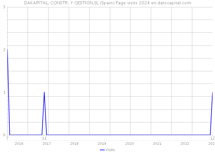 DAKAPITAL, CONSTR. Y GESTION,SL (Spain) Page visits 2024 